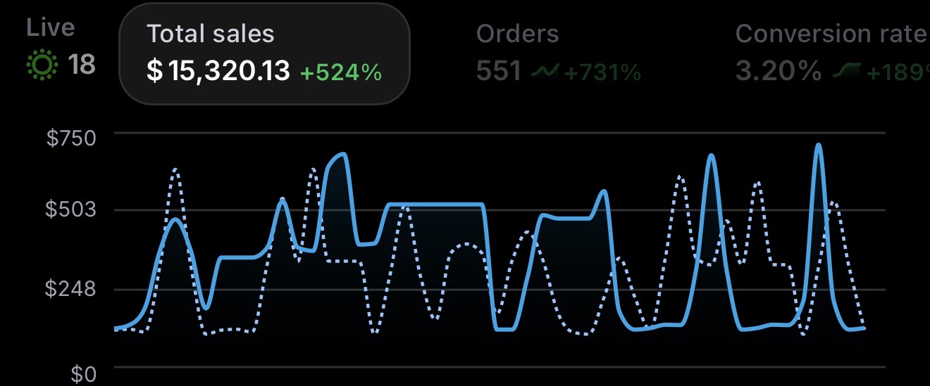 Elias' dashboard showing $15,320.13 in sales, up 524%
